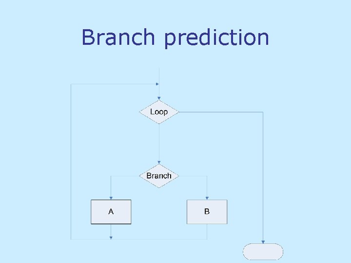 Branch prediction Branch prediction