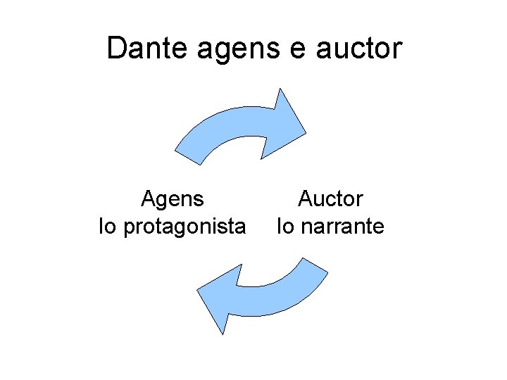 Dante agens e auctor Agens Io protagonista Auctor Io narrante 