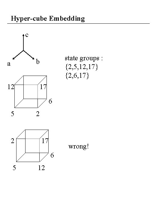 Hyper-cube Embedding c state groups : {2, 5, 12, 17} {2, 6, 17} b