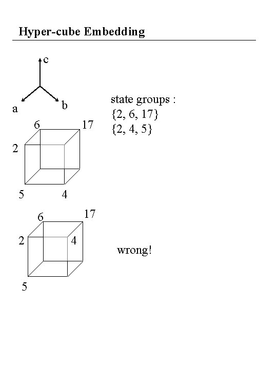 Hyper-cube Embedding c b a 6 17 state groups : {2, 6, 17} {2,