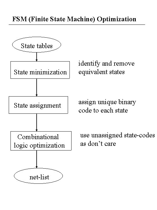 FSM (Finite State Machine) Optimization State tables State minimization identify and remove equivalent states