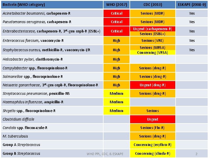 Bacteria (WHO category) WHO (2017) CDC (2013) ESKAPE (2008 -9) Acinetobacter baumannii, carbapenem-R Critical