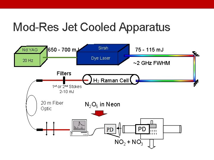 Mod-Res Jet Cooled Apparatus Nd: YAG 650 - 700 m. J Sirah 75 -