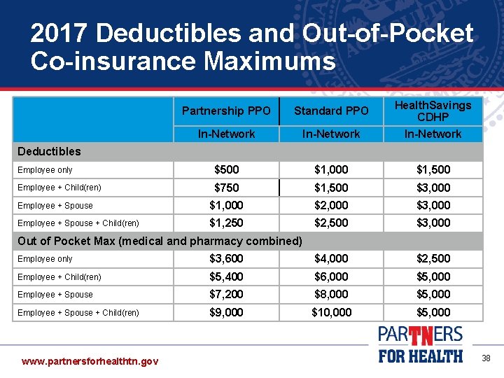 2017 Deductibles and Out-of-Pocket Co-insurance Maximums Partnership PPO Standard PPO Health. Savings CDHP In-Network 2017 Deductibles and Out-of-Pocket Co-insurance Maximums Partnership PPO Standard PPO Health. Savings CDHP In-Network