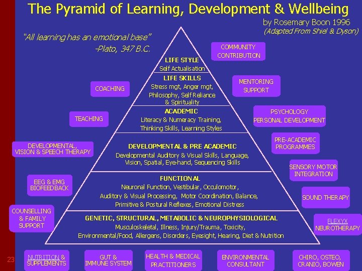 The Pyramid of Learning, Development & Wellbeing by Rosemary Boon 1996 (Adapted From Shiel