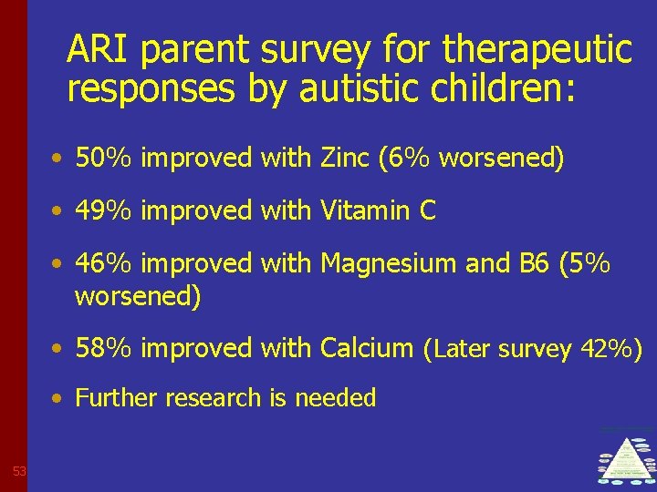ARI parent survey for therapeutic responses by autistic children: • 50% improved with Zinc