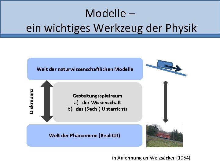 Modelle – ein wichtiges Werkzeug der Physik Diskrepanz Welt der naturwissenschaftlichen Modelle Gestaltungsspielraum a)