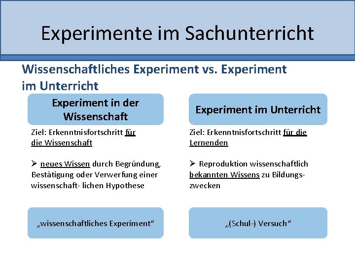 Experimente im Sachunterricht Wissenschaftliches Experiment vs. Experiment im Unterricht Experiment in der Wissenschaft Experiment