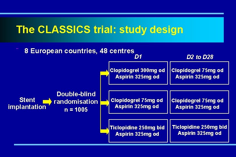 The CLASSICS trial: study design ¨ 8 European countries, 48 centres Stent implantation Double-blind