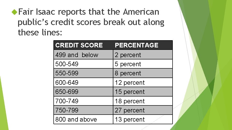  Fair Isaac reports that the American public’s credit scores break out along these