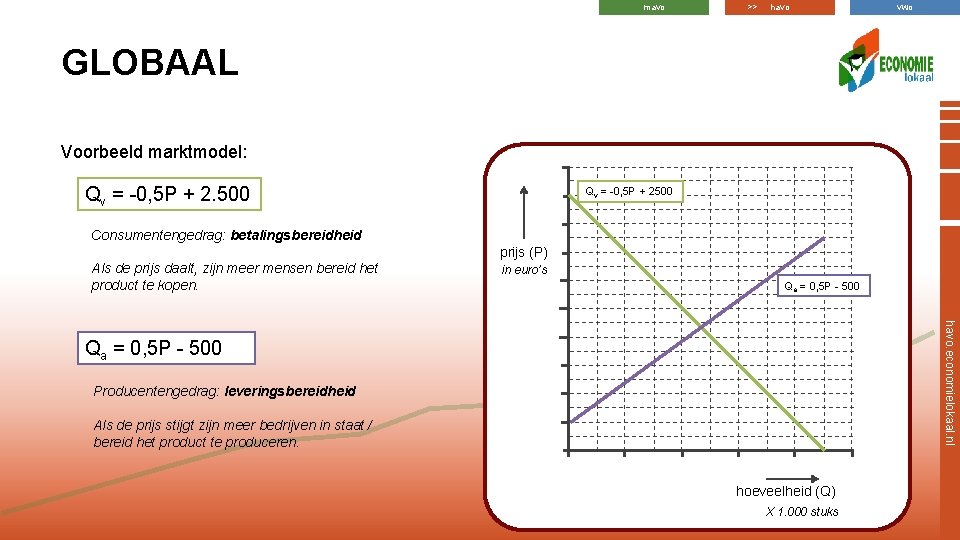 mavo >> havo vwo GLOBAAL Voorbeeld marktmodel: Qv = -0, 5 P + 2. mavo >> havo vwo GLOBAAL Voorbeeld marktmodel: Qv = -0, 5 P + 2.