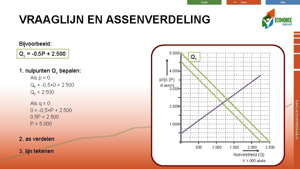 mavo >> havo vwo VRAAGLIJN EN ASSENVERDELING Bijvoorbeeld: Qv = -0, 5 P + mavo >> havo vwo VRAAGLIJN EN ASSENVERDELING Bijvoorbeeld: Qv = -0, 5 P +