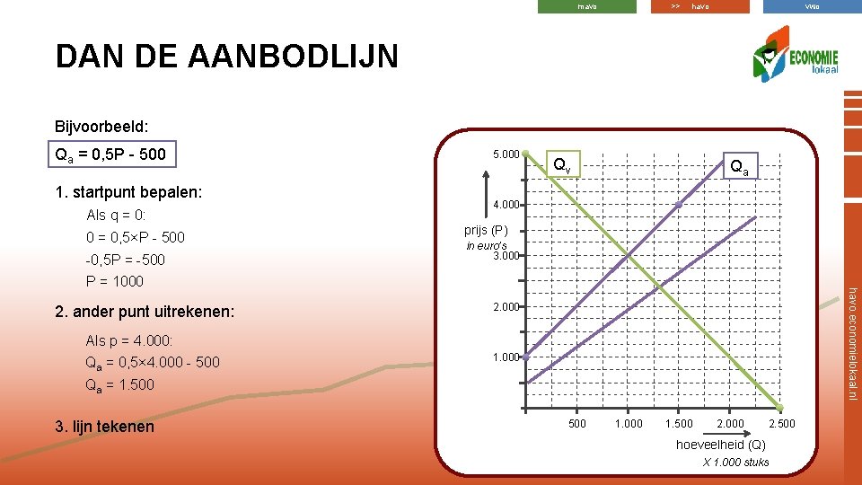 mavo >> havo vwo DAN DE AANBODLIJN Bijvoorbeeld: Qa = 0, 5 P - mavo >> havo vwo DAN DE AANBODLIJN Bijvoorbeeld: Qa = 0, 5 P -