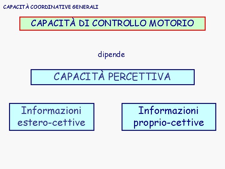 CAPACITÀ COORDINATIVE GENERALI CAPACITÀ DI CONTROLLO MOTORIO dipende CAPACITÀ PERCETTIVA Informazioni estero-cettive Informazioni proprio-cettive
