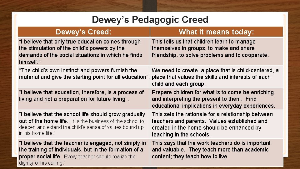 Dewey’s Pedagogic Creed Dewey’s Creed: “I believe that only true education comes through the