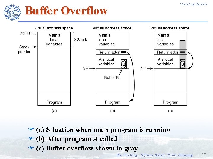 Operating Systems Buffer Overflow F (a) Situation when main program is running F (b)