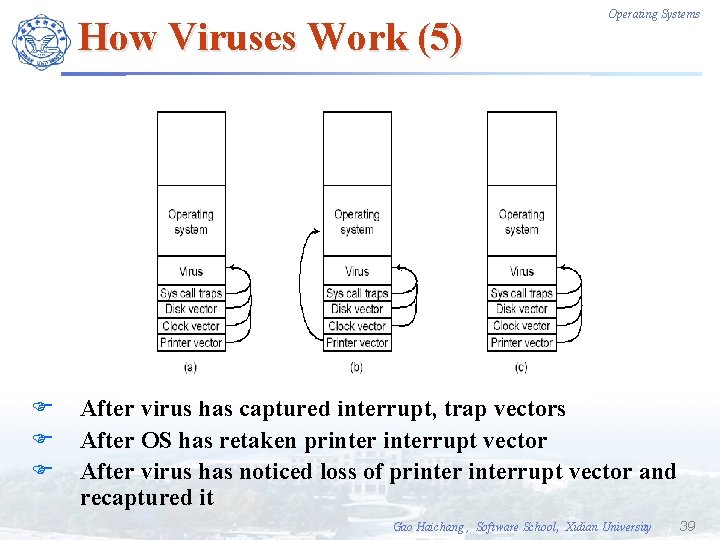 How Viruses Work (5) F F F Operating Systems After virus has captured interrupt,