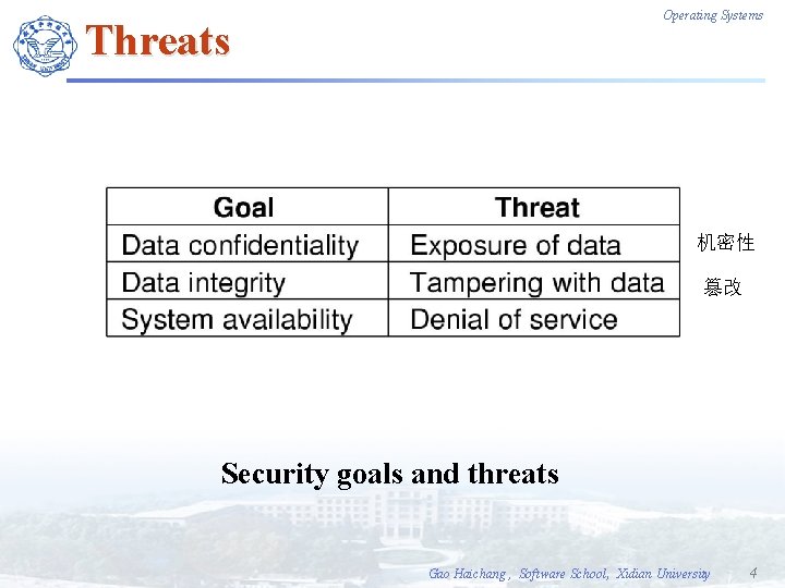 Operating Systems Threats 机密性 篡改 Security goals and threats Gao Haichang , Software School,