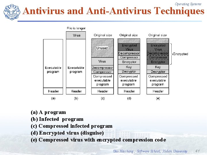 Operating Systems Antivirus and Anti-Antivirus Techniques (a) A program (b) Infected program (c) Compressed