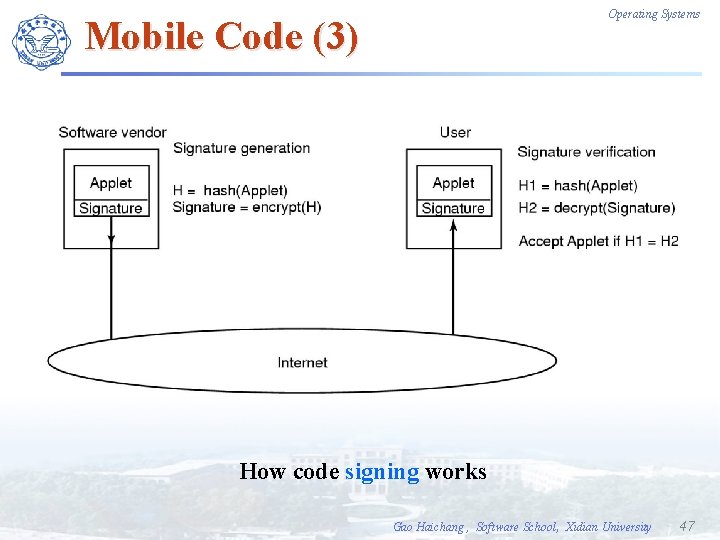 Operating Systems Mobile Code (3) How code signing works Gao Haichang , Software School,