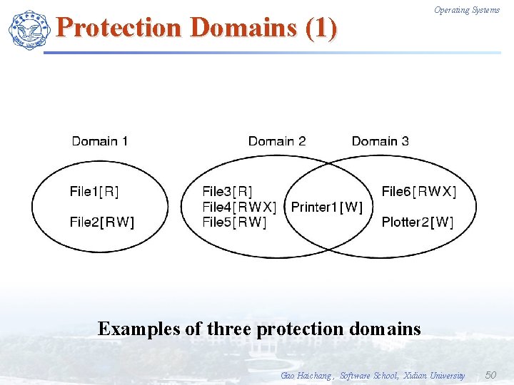 Protection Domains (1) Operating Systems Examples of three protection domains Gao Haichang , Software