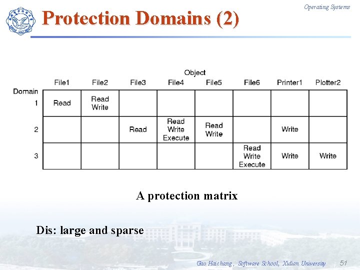 Protection Domains (2) Operating Systems A protection matrix Dis: large and sparse Gao Haichang