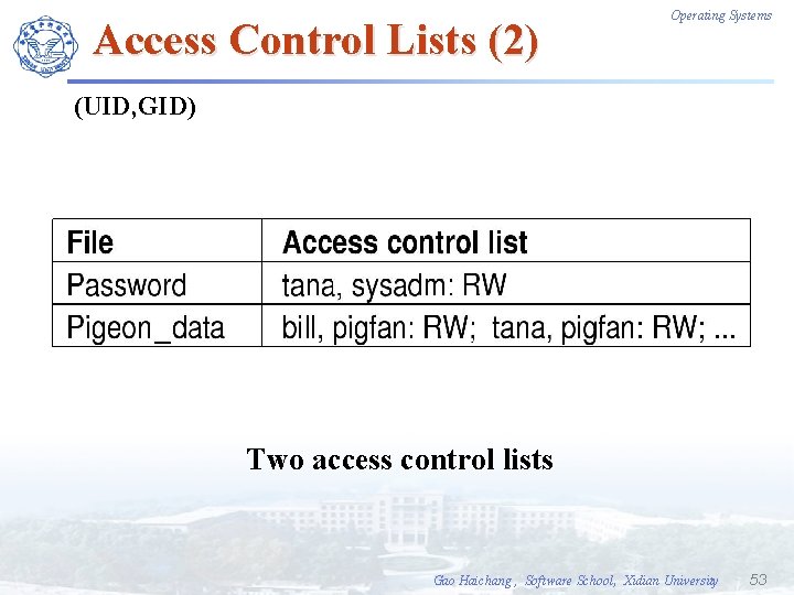 Access Control Lists (2) Operating Systems (UID, GID) Two access control lists Gao Haichang