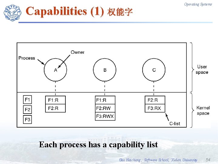 Capabilities (1) 权能字 Operating Systems Each process has a capability list Gao Haichang ,