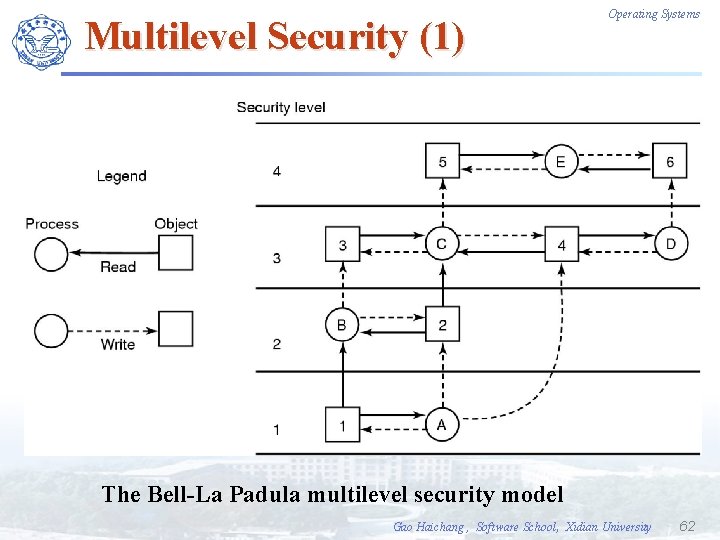 Multilevel Security (1) Operating Systems The Bell-La Padula multilevel security model Gao Haichang ,