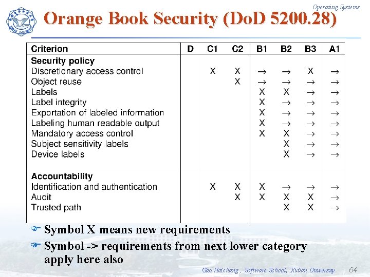 Operating Systems Orange Book Security (Do. D 5200. 28) F Symbol X means new