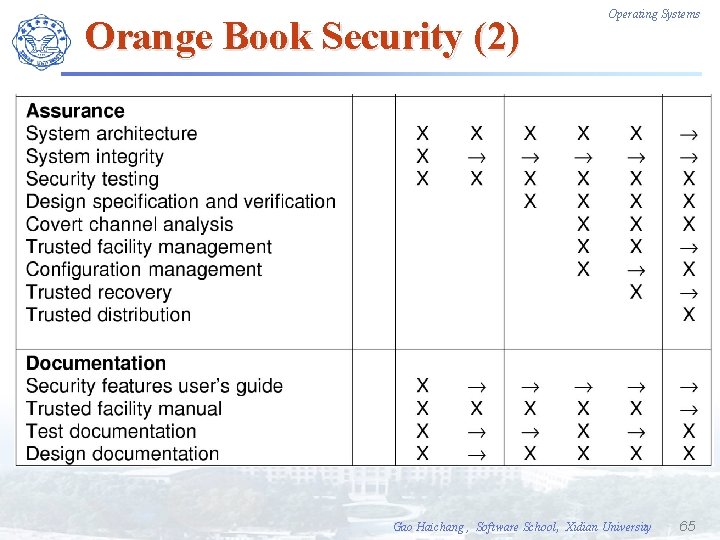 Orange Book Security (2) Operating Systems Gao Haichang , Software School, Xidian University 65