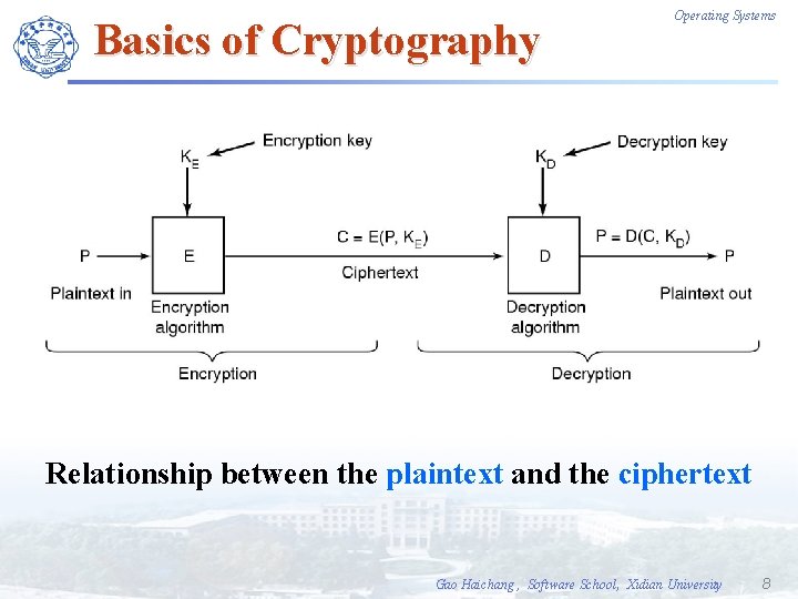 Basics of Cryptography Operating Systems Relationship between the plaintext and the ciphertext Gao Haichang