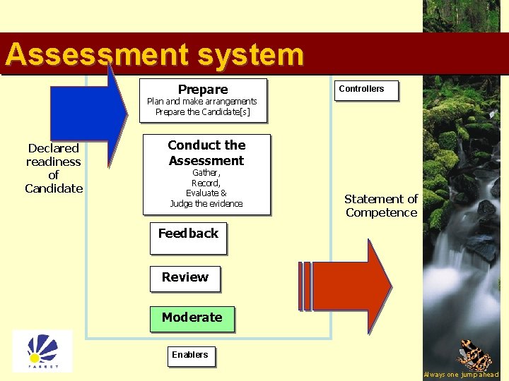 Assessment system Prepare Controllers Plan and make arrangements Prepare the Candidate[s] Declared readiness of