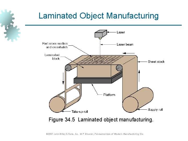 Laminated Object Manufacturing Figure 34. 5 Laminated object manufacturing. © 2007 John Wiley &