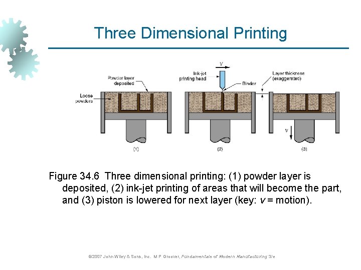 Three Dimensional Printing Figure 34. 6 Three dimensional printing: (1) powder layer is deposited,