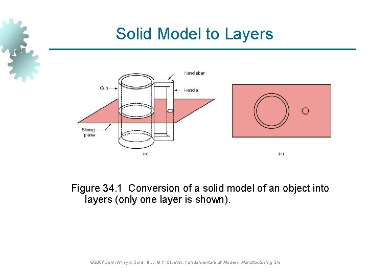 Solid Model to Layers Figure 34. 1 Conversion of a solid model of an