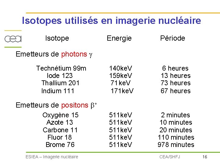 Isotopes utilisés en imagerie nucléaire Isotope Energie Période Emetteurs de photons Technétium 99 m