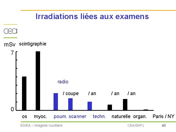 Irradiations liées aux examens m. Sv scintigraphie 7 radio / coupe / an 0