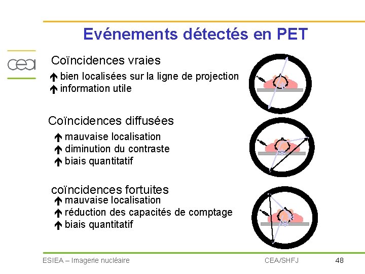 Evénements détectés en PET Coïncidences vraies é bien localisées sur la ligne de projection