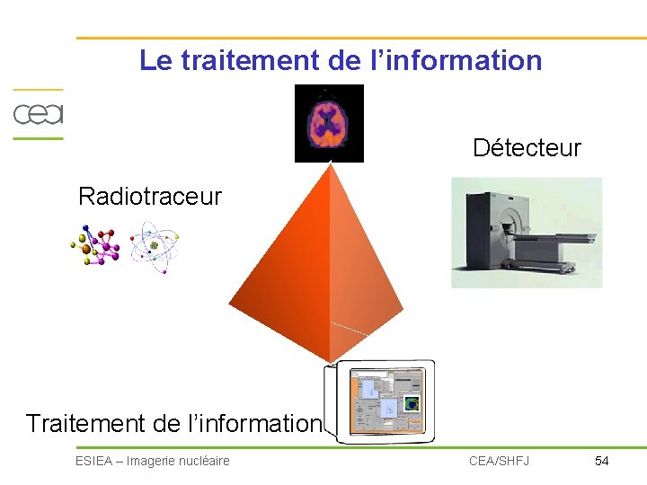 Le traitement de l’information Détecteur Radiotraceur Traitement de l’information ESIEA – Imagerie nucléaire CEA/SHFJ