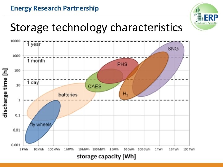 Energy Research Partnership Storage technology characteristics 