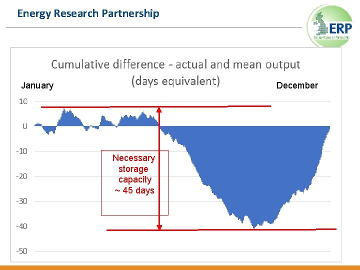 Energy Research Partnership January December Necessary storage capacity ~ 45 days 