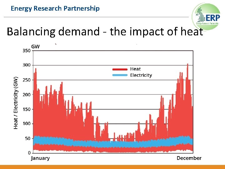 Energy Research Partnership Balancing demand - the impact of heat 