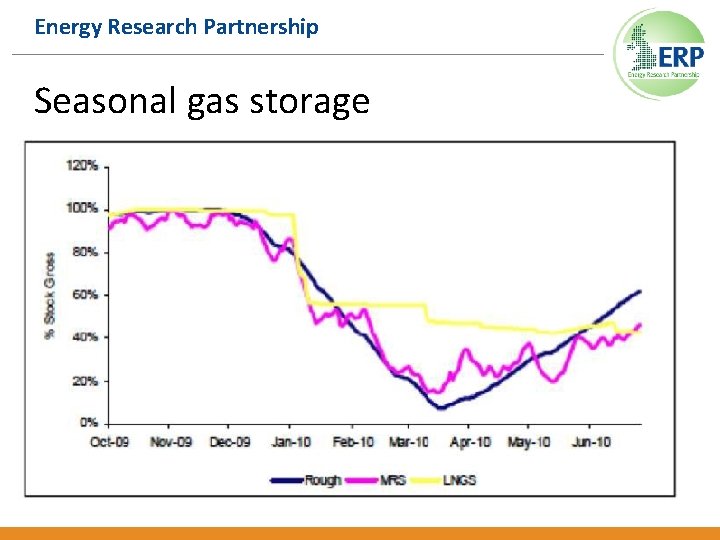 Energy Research Partnership Seasonal gas storage 