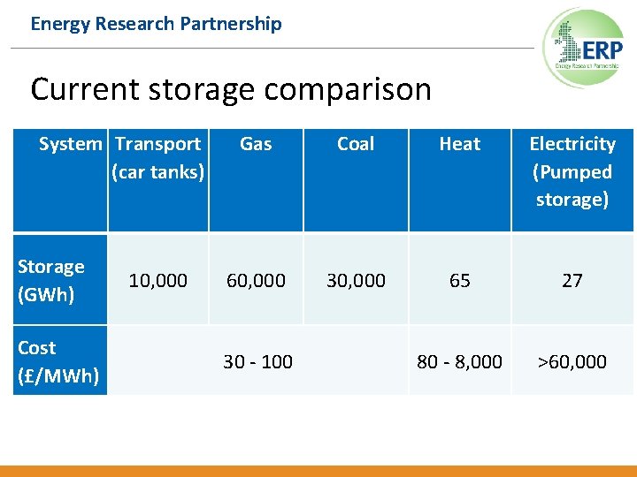 Energy Research Partnership Current storage comparison System Transport (car tanks) Storage (GWh) Cost (£/MWh)