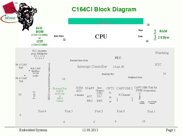 C 164 CI Block Diagram C 166 -Core Data (C 164 CI-8 RM) or