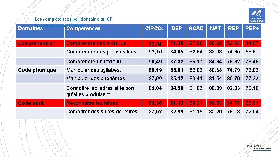 Les compétences par domaine au CP Les résultats en français Domaines Compétences Compréhension Comprendre Les compétences par domaine au CP Les résultats en français Domaines Compétences Compréhension Comprendre