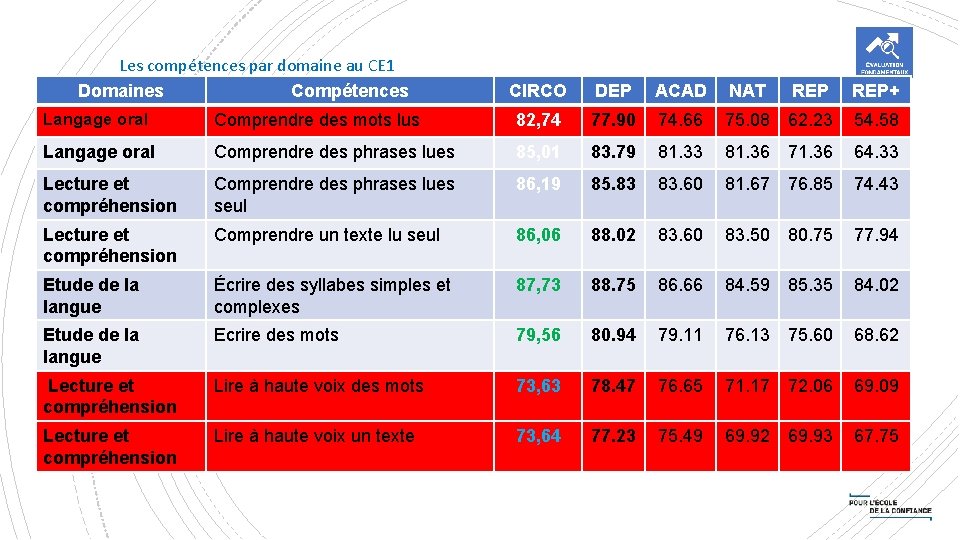 Les compétences par domaine au CE 1 Les résultats en français. Compétences Domaines CIRCO Les compétences par domaine au CE 1 Les résultats en français. Compétences Domaines CIRCO