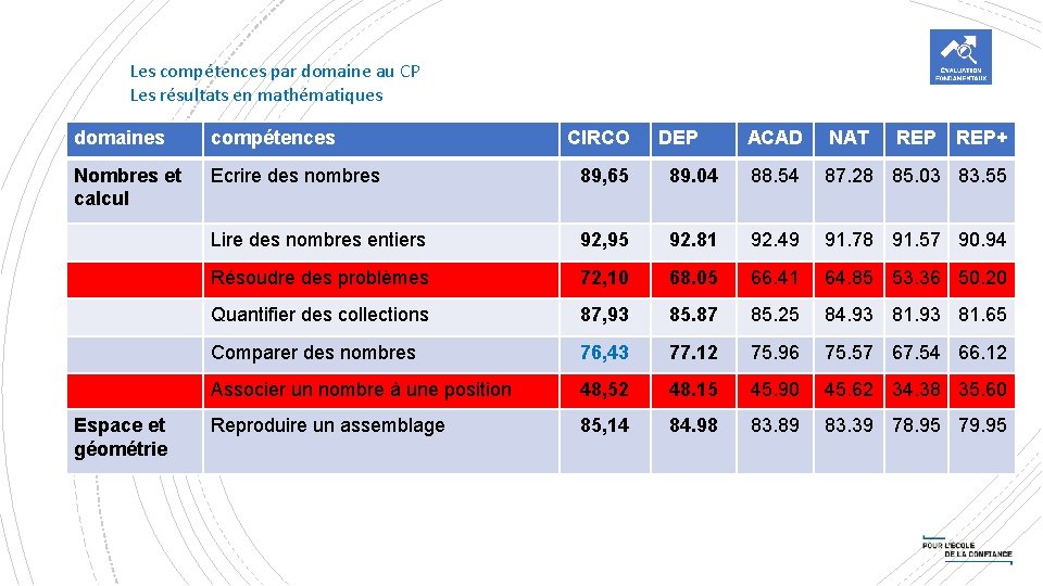 Les compétences par domaine au CP Les résultats en mathématiques domaines compétences Nombres et Les compétences par domaine au CP Les résultats en mathématiques domaines compétences Nombres et