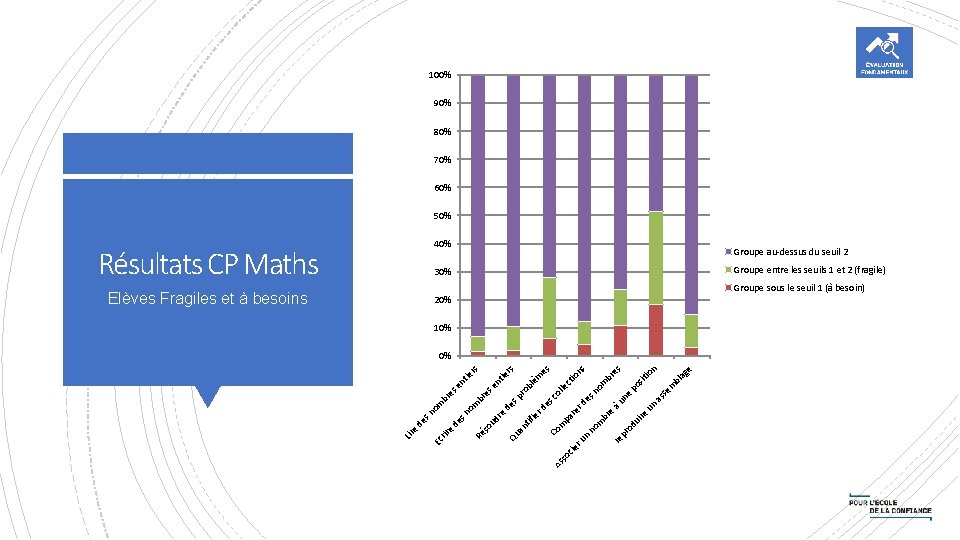 100% 90% 80% 70% 60% 50% 40% Résultats CP Maths Groupe au-dessus du seuil 100% 90% 80% 70% 60% 50% 40% Résultats CP Maths Groupe au-dessus du seuil